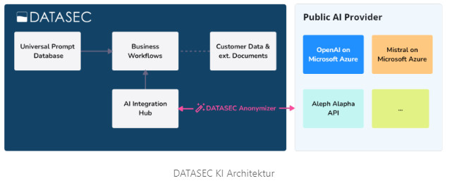 KI Architektur Anonymizer