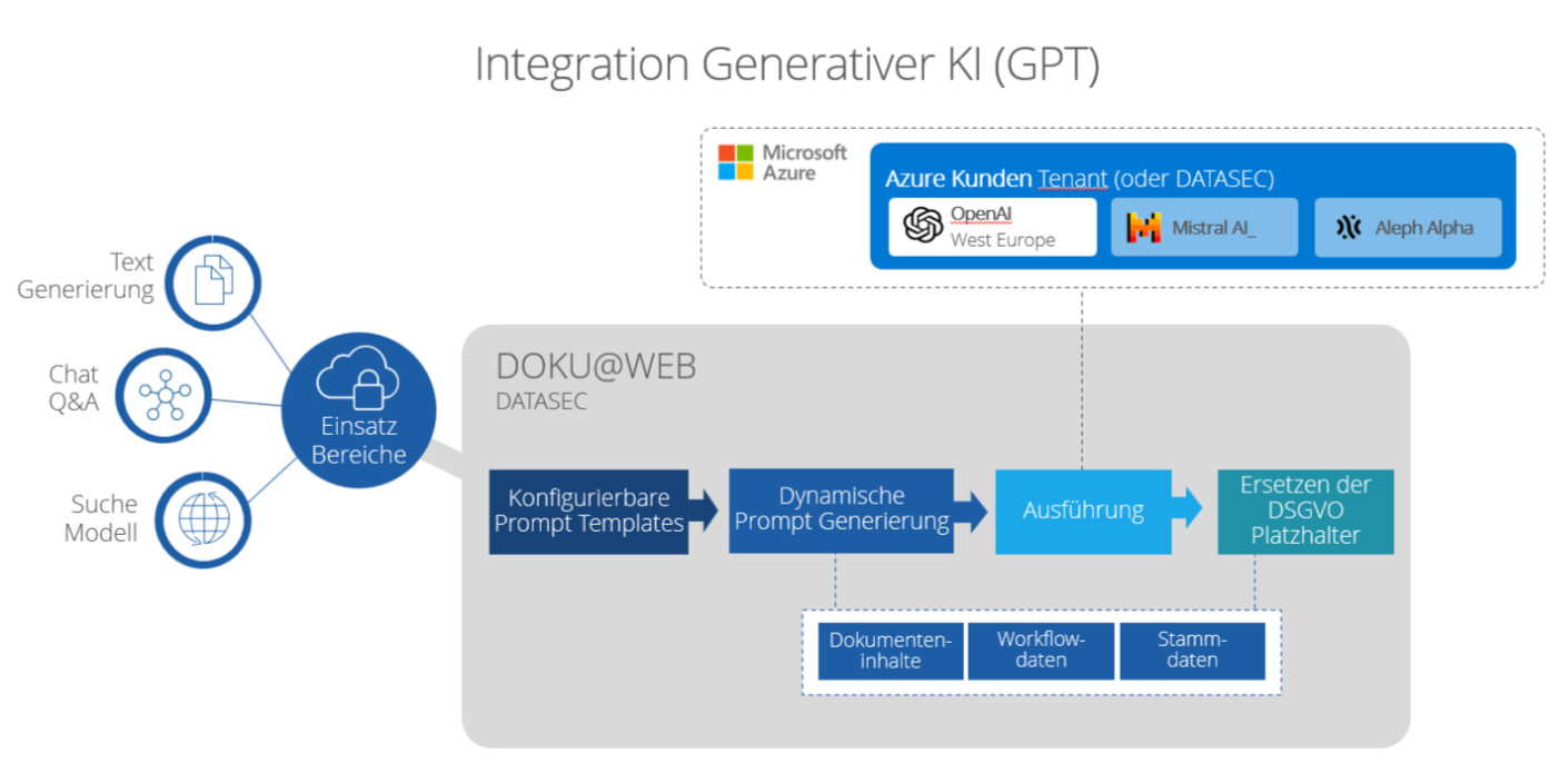 Systemintegration AI